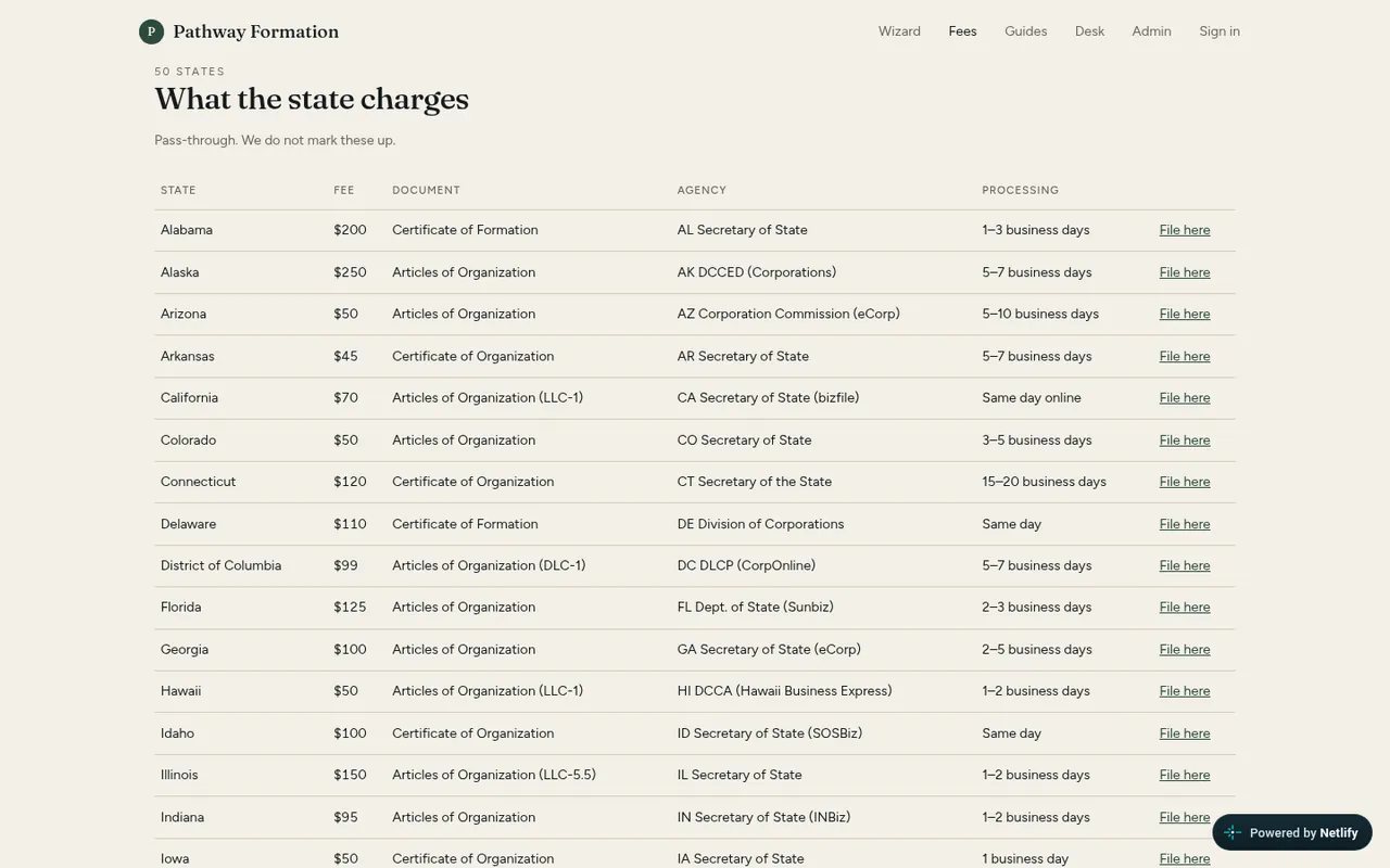 The Pathway Formation fee table titled 'What the state charges', listing each state's filing fee, document, agency and processing time.